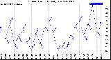 Milwaukee Weather Outdoor Humidity<br>Daily Low