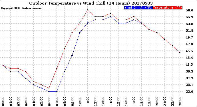 Milwaukee Weather Outdoor Temperature<br>vs Wind Chill<br>(24 Hours)