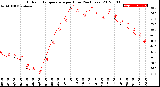 Milwaukee Weather Outdoor Temperature<br>per Hour<br>(24 Hours)