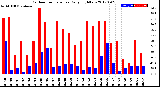 Milwaukee Weather Outdoor Temperature<br>Daily High/Low