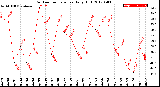 Milwaukee Weather Outdoor Temperature<br>Daily High