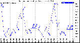 Milwaukee Weather Outdoor Temperature<br>Daily Low