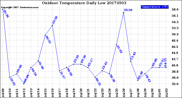 Milwaukee Weather Outdoor Temperature<br>Daily Low