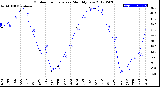 Milwaukee Weather Outdoor Temperature<br>Monthly Low