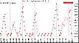 Milwaukee Weather Rain<br>By Day<br>(Inches)