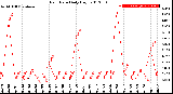 Milwaukee Weather Rain Rate<br>Daily High