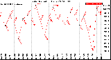 Milwaukee Weather Solar Radiation<br>Daily