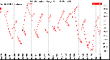 Milwaukee Weather THSW Index<br>Daily High