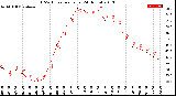 Milwaukee Weather THSW Index<br>per Hour<br>(24 Hours)