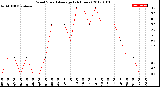 Milwaukee Weather Wind Speed<br>Average<br>(24 Hours)