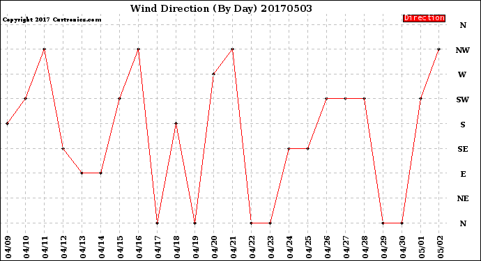 Milwaukee Weather Wind Direction<br>(By Day)