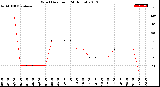 Milwaukee Weather Wind Direction<br>(24 Hours)