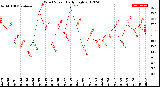 Milwaukee Weather Wind Speed<br>Daily High