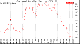 Milwaukee Weather Wind Speed<br>Hourly High<br>(24 Hours)