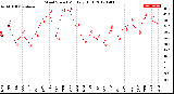 Milwaukee Weather Wind Speed<br>Monthly High