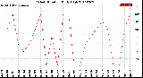 Milwaukee Weather Wind Direction<br>Daily High