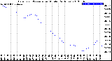 Milwaukee Weather Barometric Pressure<br>per Minute<br>(24 Hours)