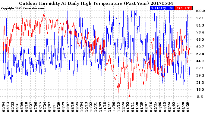 Milwaukee Weather Outdoor Humidity<br>At Daily High<br>Temperature<br>(Past Year)