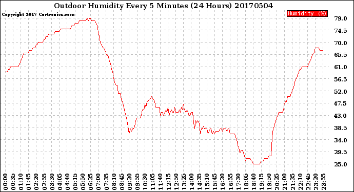 Milwaukee Weather Outdoor Humidity<br>Every 5 Minutes<br>(24 Hours)