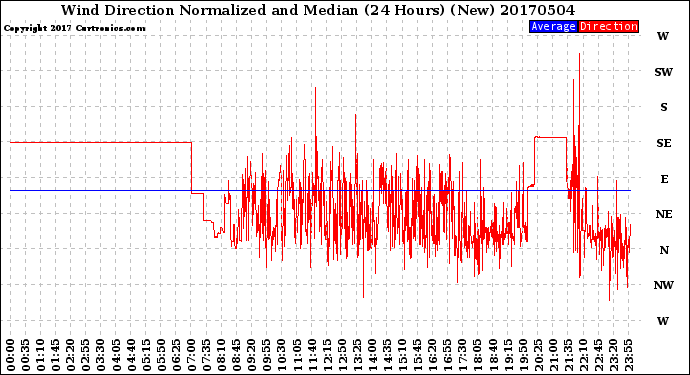 Milwaukee Weather Wind Direction<br>Normalized and Median<br>(24 Hours) (New)