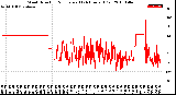 Milwaukee Weather Wind Direction<br>Normalized<br>(24 Hours) (Old)