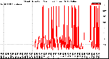 Milwaukee Weather Wind Direction<br>(24 Hours) (Raw)