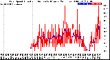 Milwaukee Weather Wind Speed<br>Actual and Median<br>by Minute<br>(24 Hours) (Old)