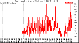 Milwaukee Weather Wind Speed<br>by Minute<br>(24 Hours) (Old)