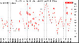 Milwaukee Weather Wind Speed<br>by Minute mph<br>(1 Hour)