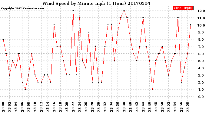 Milwaukee Weather Wind Speed<br>by Minute mph<br>(1 Hour)