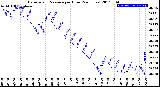 Milwaukee Weather Barometric Pressure<br>per Hour<br>(24 Hours)