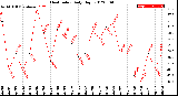 Milwaukee Weather Heat Index<br>Daily High