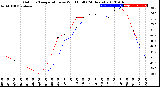 Milwaukee Weather Outdoor Temperature<br>vs Wind Chill<br>(24 Hours)