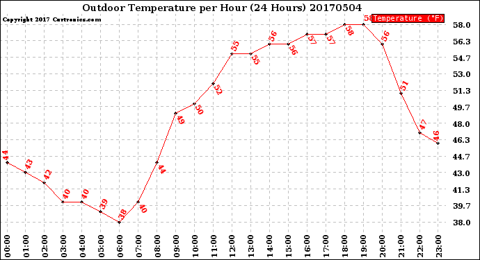 Milwaukee Weather Outdoor Temperature<br>per Hour<br>(24 Hours)