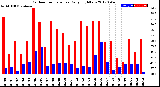 Milwaukee Weather Outdoor Temperature<br>Daily High/Low