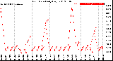 Milwaukee Weather Rain Rate<br>Daily High