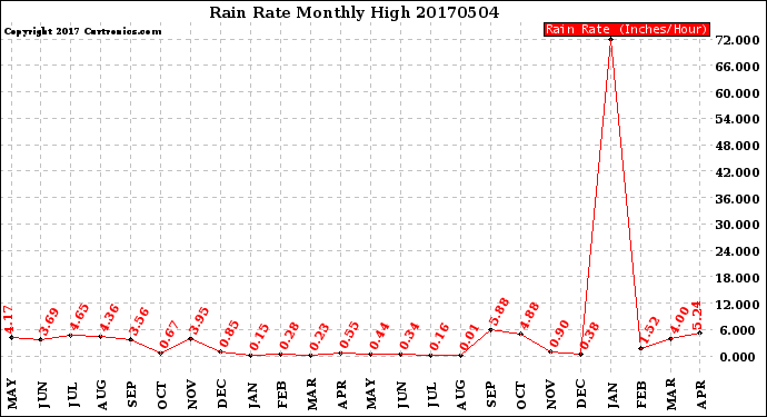 Milwaukee Weather Rain Rate<br>Monthly High