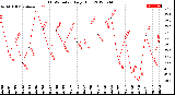 Milwaukee Weather THSW Index<br>Daily High