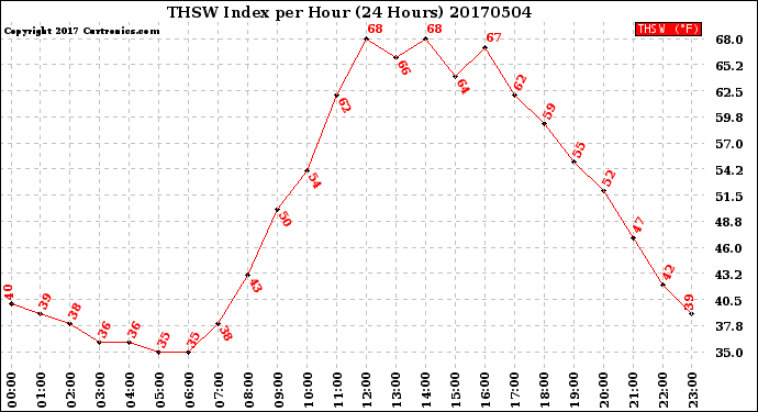 Milwaukee Weather THSW Index<br>per Hour<br>(24 Hours)