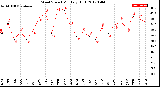 Milwaukee Weather Wind Speed<br>Monthly High