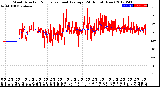 Milwaukee Weather Wind Direction<br>Normalized and Average<br>(24 Hours) (New)