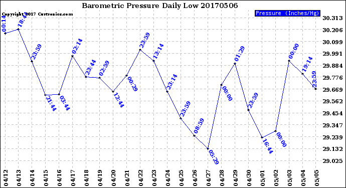 Milwaukee Weather Barometric Pressure<br>Daily Low