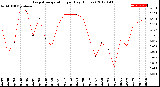 Milwaukee Weather Evapotranspiration<br>per Day (Inches)