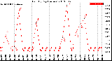 Milwaukee Weather Rain<br>By Day<br>(Inches)