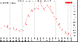 Milwaukee Weather THSW Index<br>per Hour<br>(24 Hours)