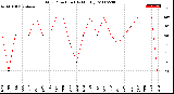 Milwaukee Weather Wind Direction<br>(By Month)