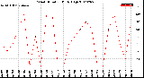 Milwaukee Weather Wind Direction<br>Daily High