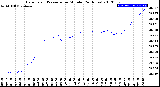 Milwaukee Weather Barometric Pressure<br>per Minute<br>(24 Hours)