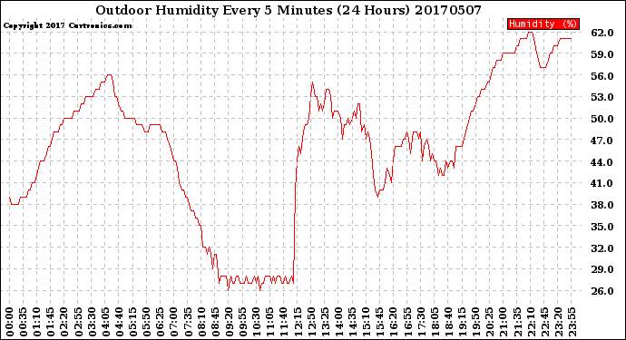 Milwaukee Weather Outdoor Humidity<br>Every 5 Minutes<br>(24 Hours)