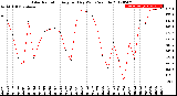 Milwaukee Weather Solar Radiation<br>Avg per Day W/m2/minute